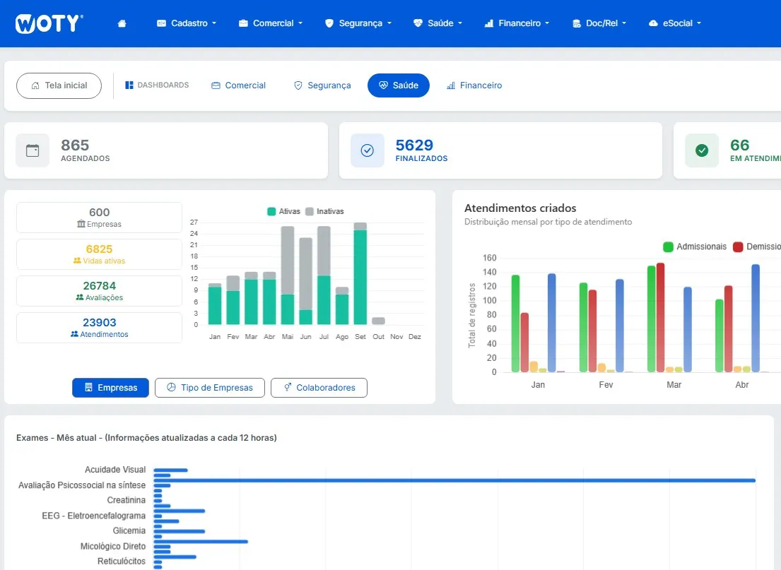 Painel de Saúde do WOTY com agendamentos, atendimentos finalizados e gráficos de atendimentos por mês